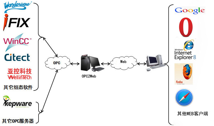 为什么IE8可以用迅雷下载优酷视频,而360浏览
